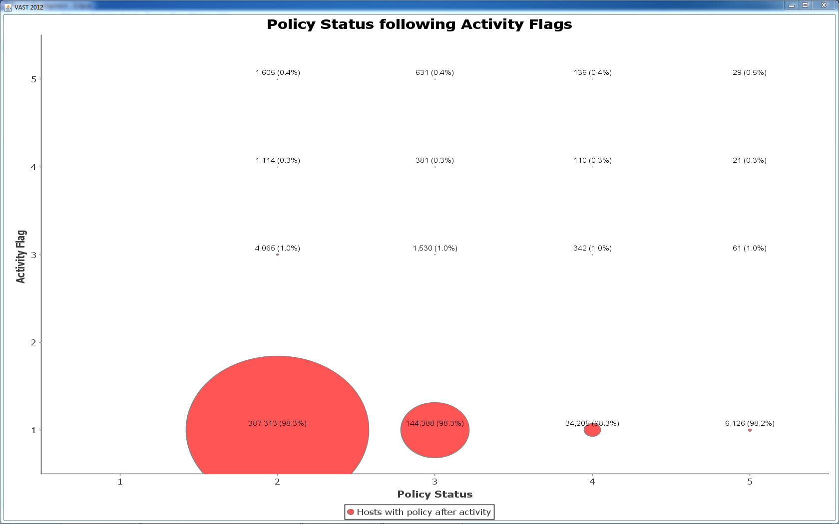 Figure 5 - The activity flags that were reported prior to increasing to a given policy status