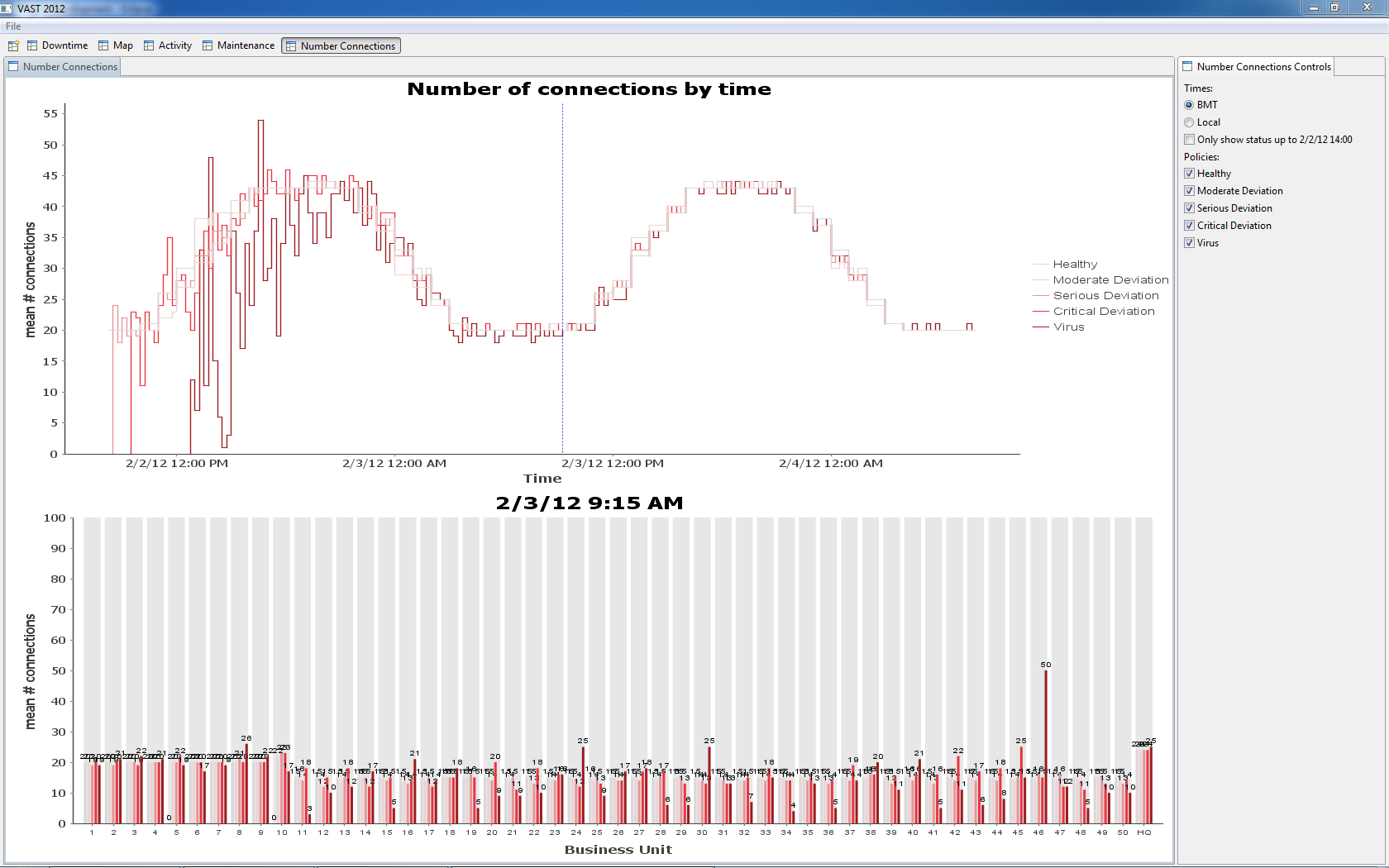 Figure 6 - Top: Average number of connections for hosts at selected policy statuses, by time