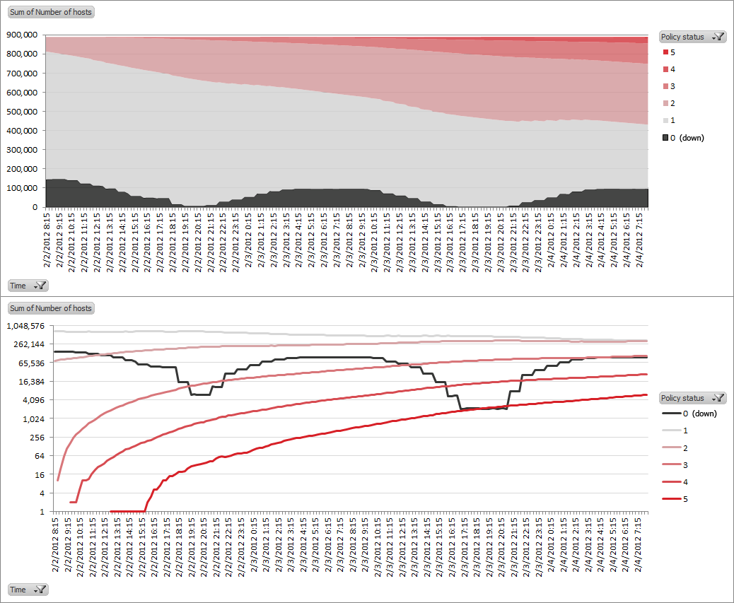 Figure 4 - Number of hosts at each policy status, by time (bottom plot's y-axis is logarithmic)